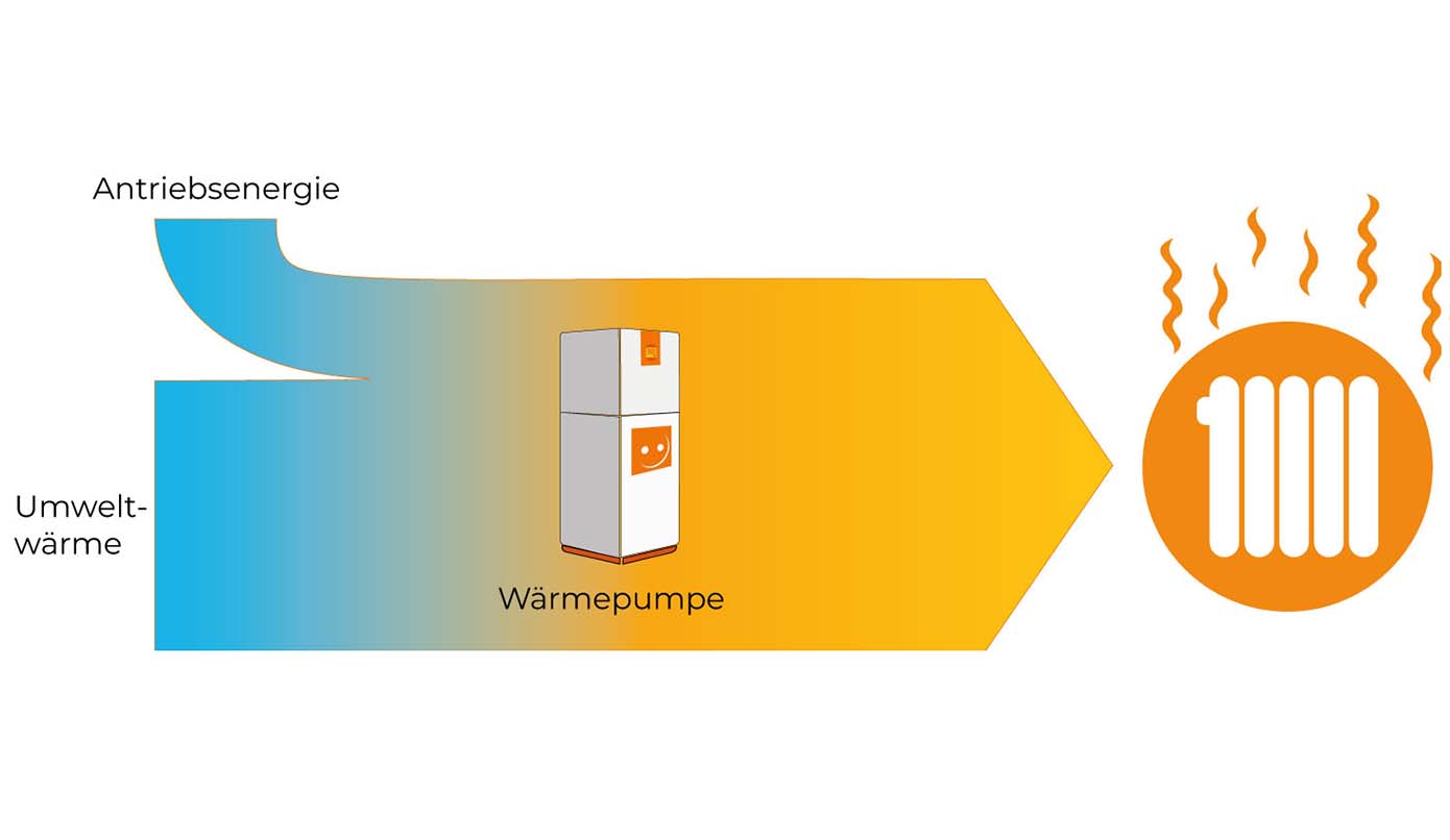 Effiziente Energienutzung: Die Zukunft der elektrischen Wärmepumpentechnik